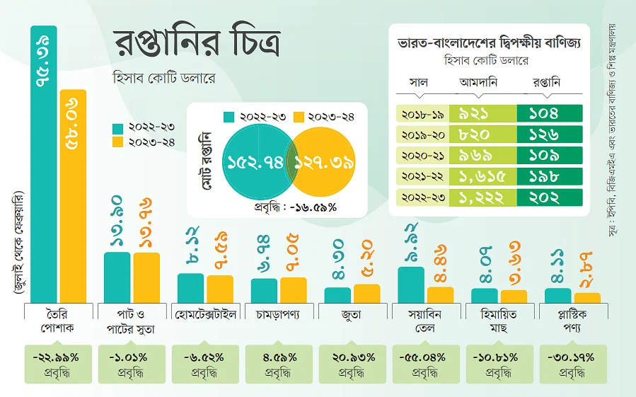 ভারতে বাংলাদেশি পণ্য রপ্তানির চিত্র